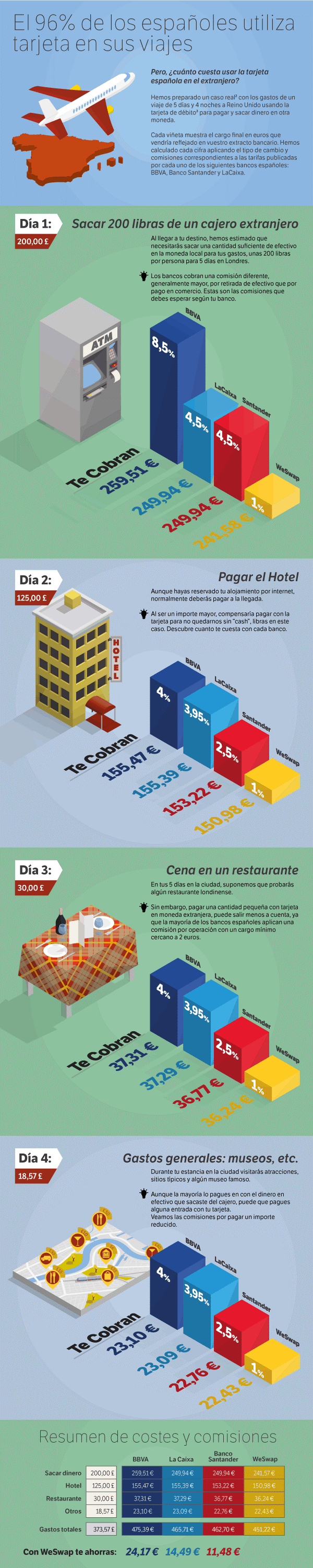 ¿Qué comisiones pagamos al usar la tarjeta española en el extranjero? comisiones tarjeta española