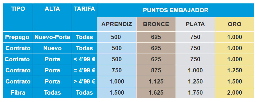 Puntos embajador