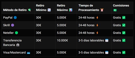 Formas de retiro en Interwetten