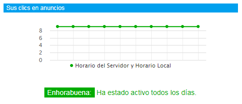 Hay que estar activo todos los días para poder recoger los frutos de Neobux mis clics