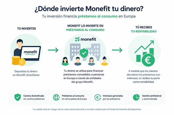 D&oacute;nde invierte tu dinero Monefit
