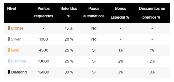 niveles