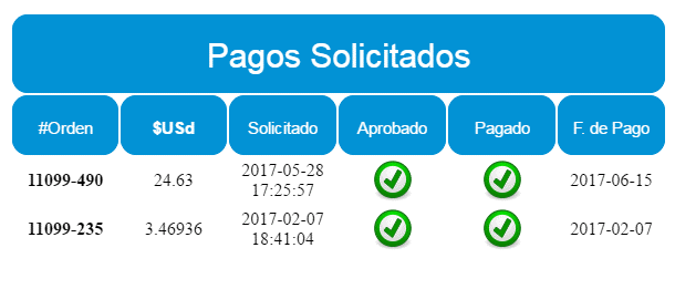 Pagos solicitados