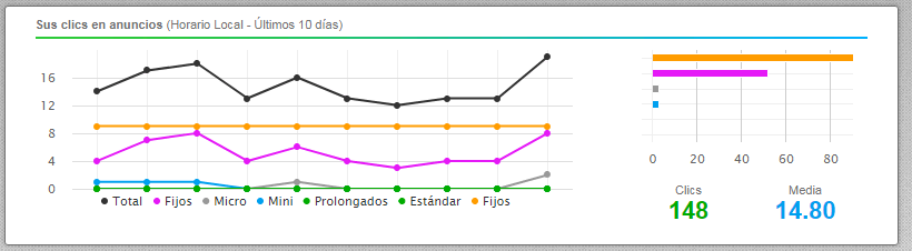 Clics hechos durante los últimos 10 días clics