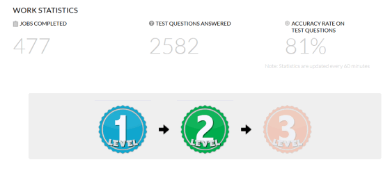 Estadísticas en Crowdflower stats