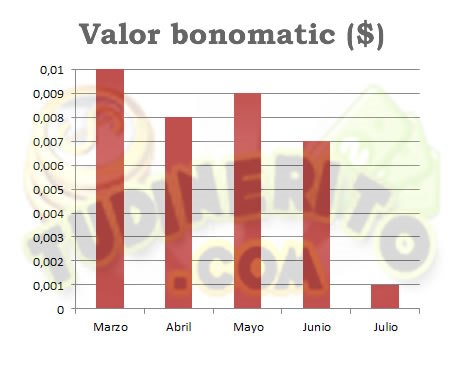 Valor bonomatic