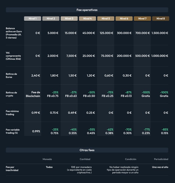 Comisiones en Criptan
