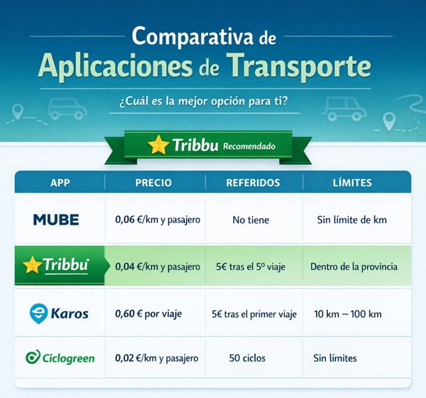 Comparativa apps de ganar dinero por conducir